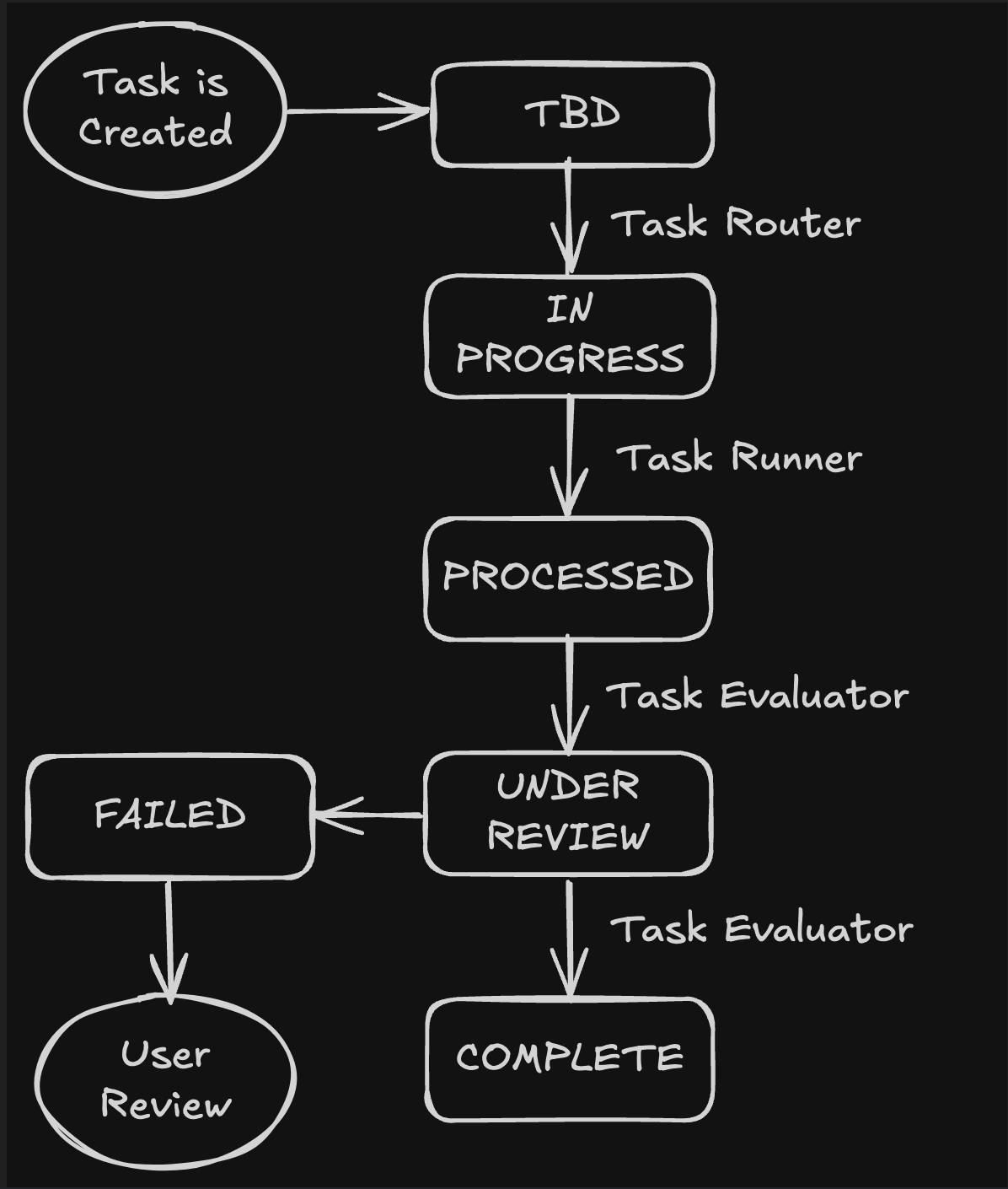 Task Status Diagram